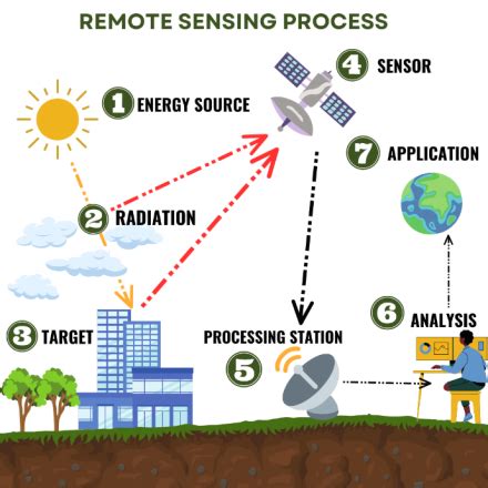 Basics of Remote Sensing and GIS - Sigma Earth