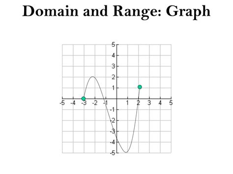 How To Find A Domain And Range On A Graph - Paradox