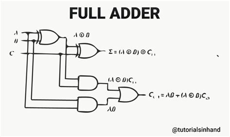 Full adder in digital electronics - tutorialsinhand.com