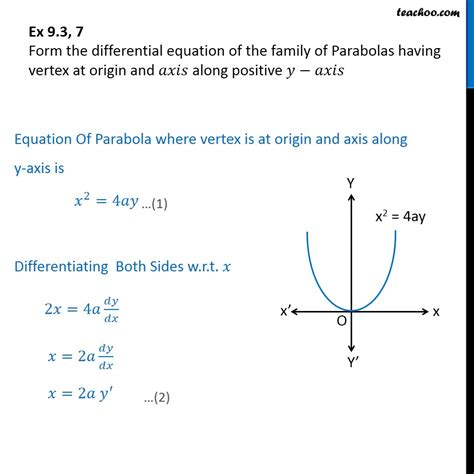 Ex 9.3, 7 - Family of Parabolas having vertex at origin, axis