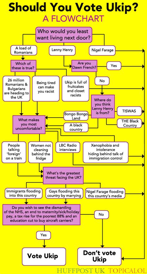 FLOWCHART: Should You Vote Ukip?