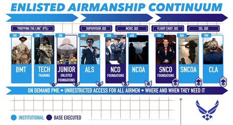 Air Force releases Enlisted Airmanship Continuum > Air Force > Article Display