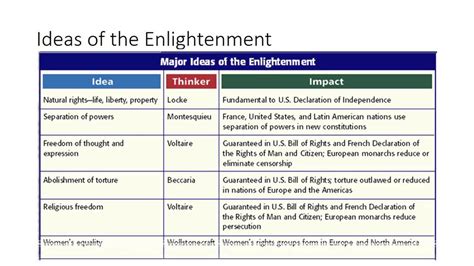 Enlightenment Thinkers Chart