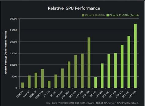 Geforce GTX 580 Vs GTX 480 Benchmark results and specifications leaked ...