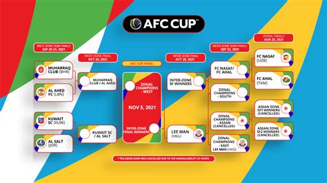 AFC Cup draw plots route through Covid challenges to October final ...