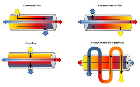 8 Different Applications of Heat Exchanger - Amazefeeds