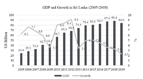 Macroeconomic Indicators of Sri Lanka, from 2005 to 2019. Source: The ...