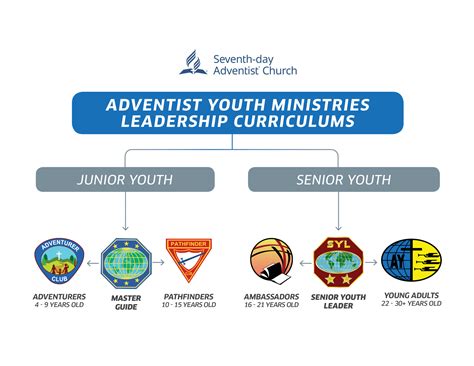Adventist Youth Ministries (AYM) - Southern Africa-Indian Ocean Division