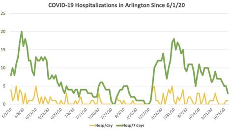 Arlington Reaches 500 Total Coronavirus Hospitalizations | ARLnow.com