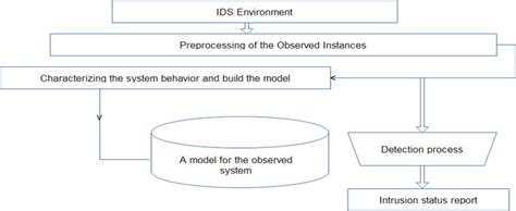 Anomaly-Based Intrusion Detection System | IntechOpen