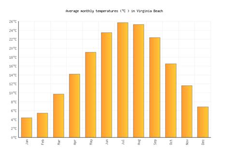 Virginia Beach Weather averages & monthly Temperatures | United States ...