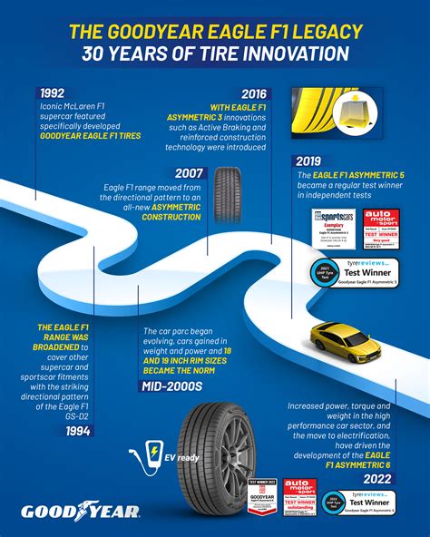 Goodyear Eagle F1 Asymmetric 6 - The Goodyear Eagle F1 legacy