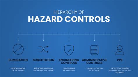 Hierarchy of Hazard Controls infographic template has 5 steps to ...