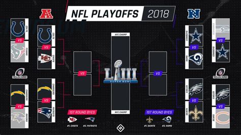 NFL playoff bracket: Divisional playoff matchups for AFC NFC