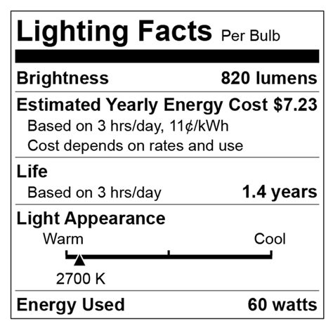 What Are Lumens? Lumens Chart & Light Bulb Facts | Lumens