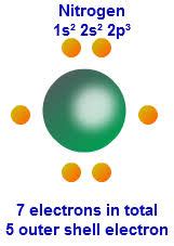 Nitrogen Valence Electrons | Nitrogen Valency (N) with Dot Diagram