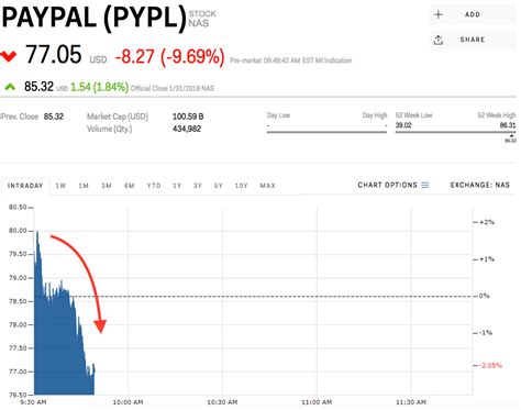 PayPal slammed after eBay snubs it for another payment partner (PYPL ...