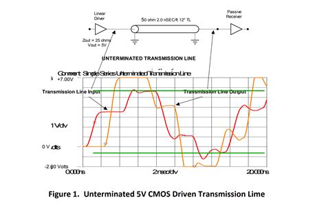 Using Terminations To Control Reflections | Altium | Altium