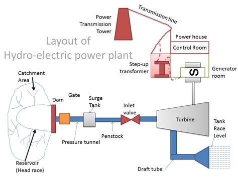 Hydro-electric power plant: |Mechanical Engineering