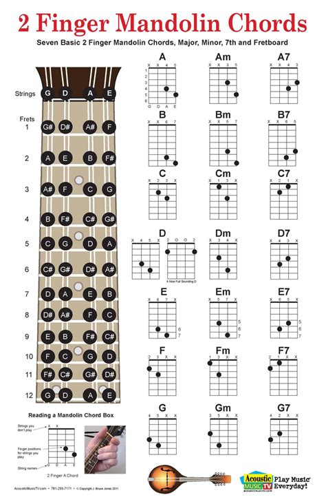 Acoustic Music TV: 2 Finger Mandolin Chord Poster and Chart, Includes Fret Board | Ukulele ...