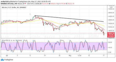 Bitcoin Price Prediction: BTC/USD Drops Closely to the $40,000 Support