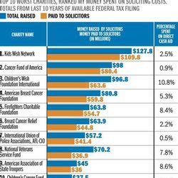 Are these the worst charities in America? - Deseret News