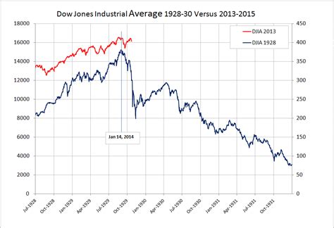 Chart Analysis | Checking In On The 1929 Dow Jones Analog Debate ...