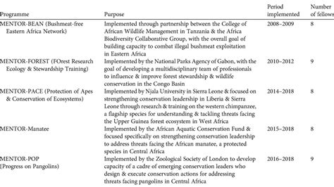 Capacity and leadership development for wildlife conservation in sub ...