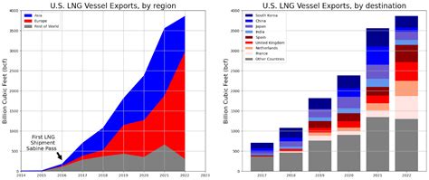 What are LNG Exports? - Greenpeace USA