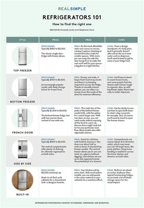 Pin by corrine humes on Infographs | Refrigerator comparison ...