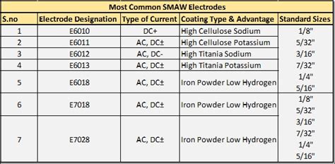 SMAW Welding Electrodes – Shaik Sameeruddin