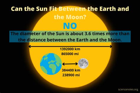 Can the Sun Fit Between the Earth and the Moon?