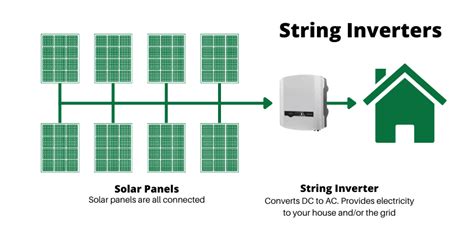 Comparing String Inverters, Microinverters and Power Optimisers | Energy Matters