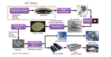 SiC Vendors Tackle Production Challenges for Power Electronics - EE ...