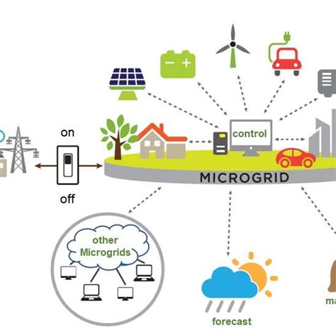 Energy Flows in Microgrid or DER Projects. The complexity of ...