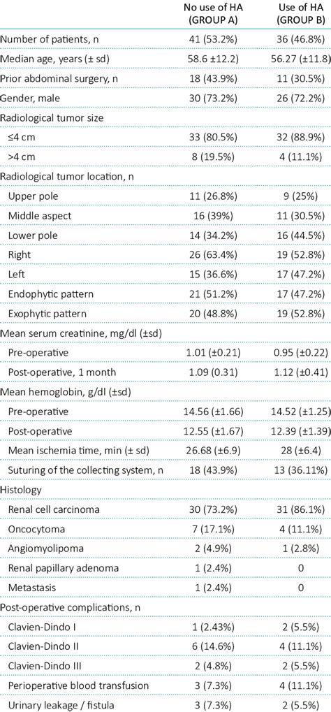 Comparison of patients according to intraoperative use of hemostatic ...