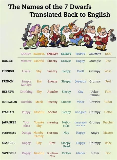 Seven Dwarfs Names | Funny day quotes, 7 dwarfs, Seven dwarfs names