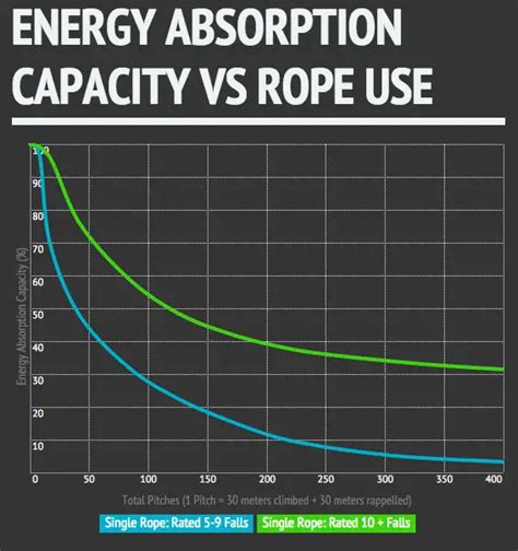 Types of Climbing Rope: Guide to the Different Options