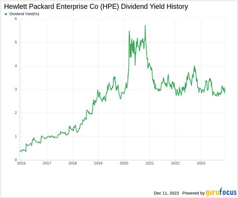 Hewlett Packard Enterprise Co's Dividend Analysis