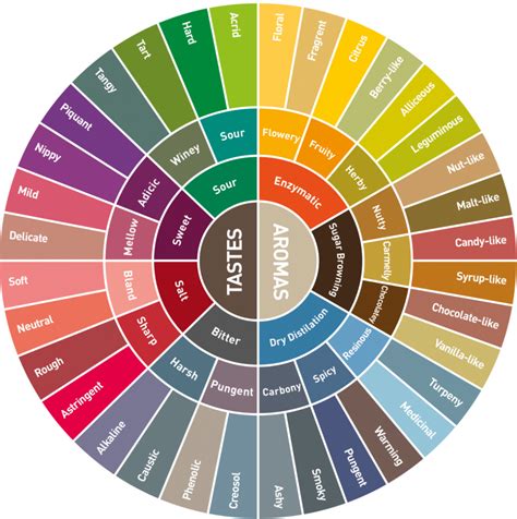 Aroma and flavour descriptors | Coffee aroma, Coffee tasting, Coffee infographic