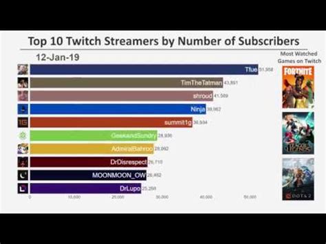 Top 10 Streamers On Twitch - Mukolos