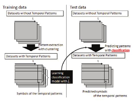 Temporal pattern prediction phase for test data to predict by using the... | Download Scientific ...