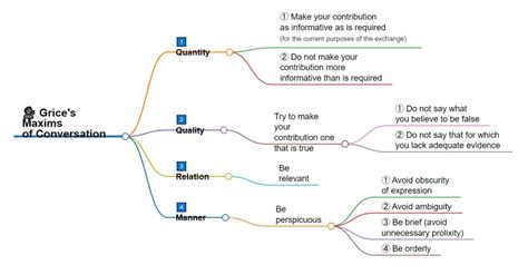 Gricean Conversational Implicature: What We Say and What We Mean – 1000-Word Philosophy: An ...