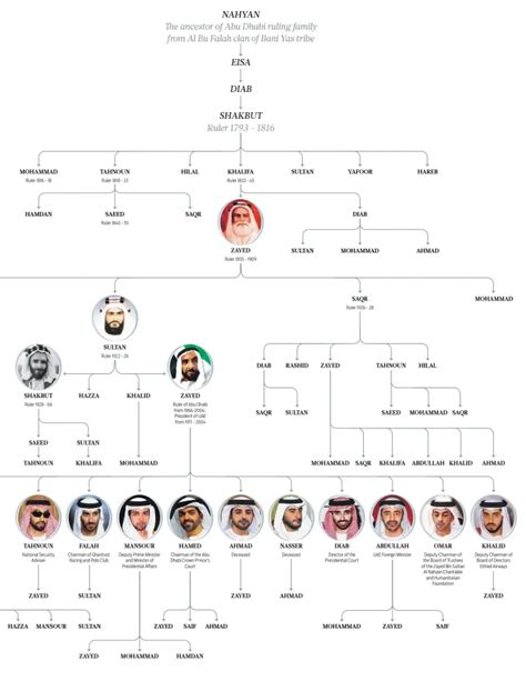 Al Nahyan family tree - PressReader