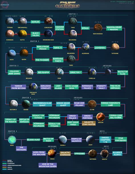 STAR WARS: The Old Republic - Flashpoint Chronology