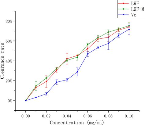 Scavenging ability of total flavonoids of endophytic fungi on ABTS ...