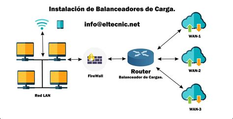 Balanceadores de Carga y Sistemas Failover para redes