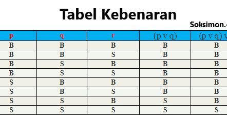 Tabel Kebenaran Logika Matematika: Negasi, Konjungsi, Disjungsi, dan ...