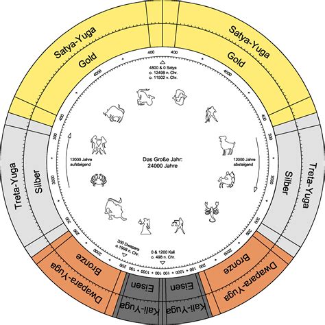 File:Yugas-Ages-based-on-Sri-Yukteswar.png - Wikipedia, the free encyclopedia