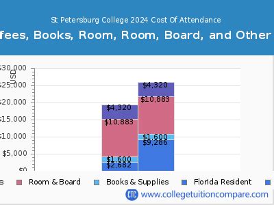 St Petersburg College - Tuition & Fees, Net Price